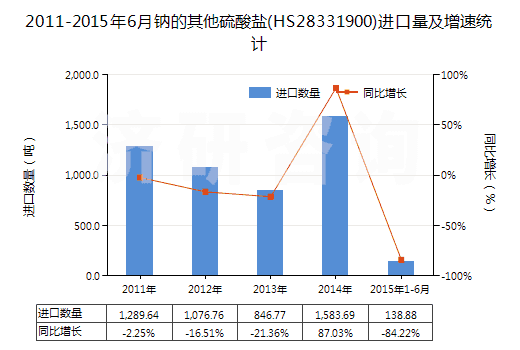 2011-2015年6月鈉的其他硫酸鹽(HS28331900)進口量及增速統(tǒng)計